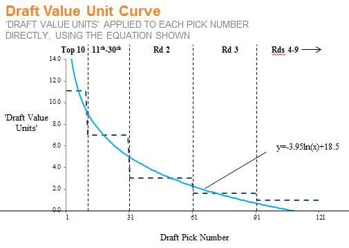 Nhl Draft Pick Value Chart