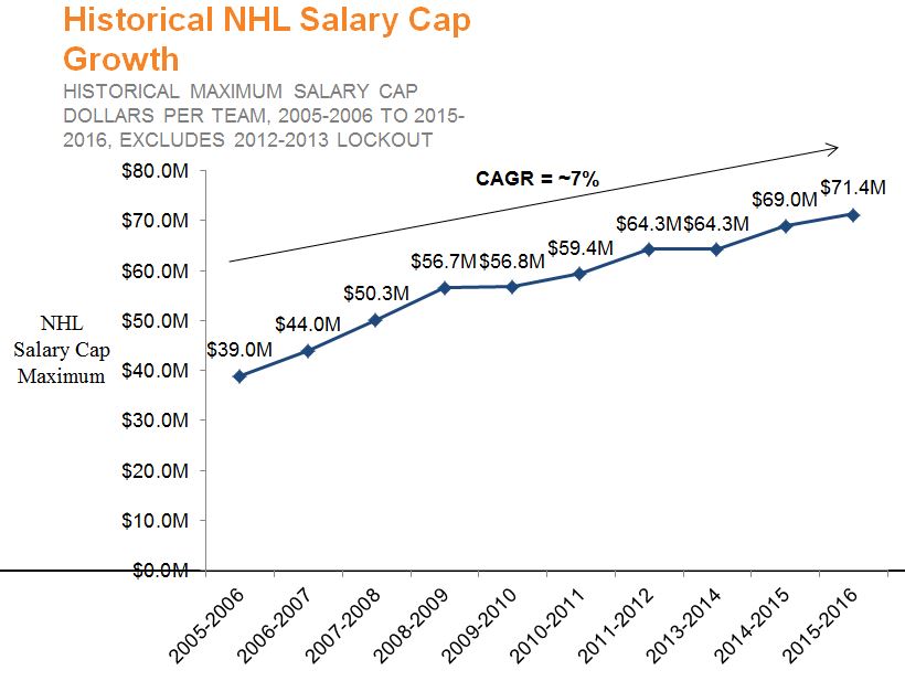 Chicago Blackhawks Salary Cap Chart